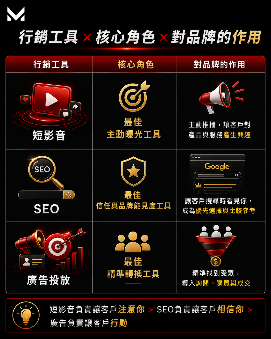 美克斯整合行銷顧問提供台中行銷顧問、AI SEO、SEO 優化、網站架設、企業官網、品牌顧問、Meta 廣告與影音行銷服務，協助企業提升搜尋曝光、品牌信任與網路轉換成效 2026 SEO | AI SEO | AI 搜尋 | SEO 優化 | 內容行銷 | 技術 SEO | 結構化資料|台中行銷顧問公司 | 台中行銷顧問 | 整合行銷 | 台中顧問公司 | SEO | Meta 廣告 | 影音行銷 | 台中品牌行銷