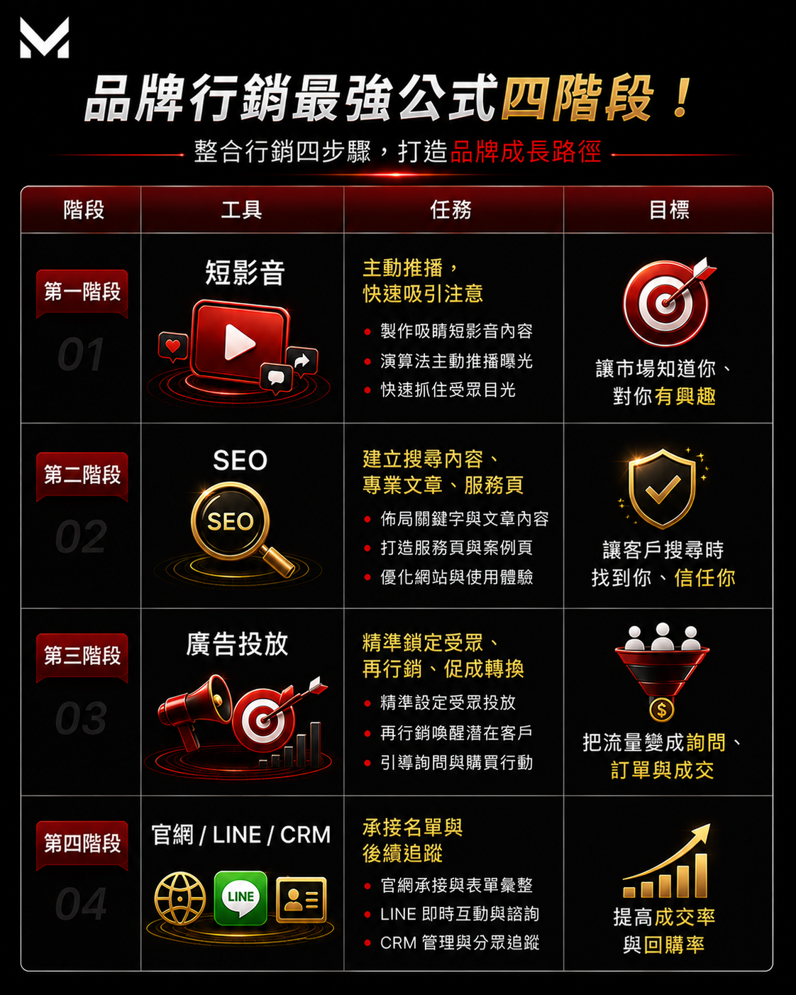 美克斯整合行銷顧問提供台中行銷顧問、AI SEO、SEO 優化、網站架設、企業官網、品牌顧問、Meta 廣告與影音行銷服務，協助企業提升搜尋曝光、品牌信任與網路轉換成效 2026 SEO | AI SEO | AI 搜尋 | SEO 優化 | 內容行銷 | 技術 SEO | 結構化資料|台中行銷顧問公司 | 台中行銷顧問 | 整合行銷 | 台中顧問公司 | SEO | Meta 廣告 | 影音行銷 | 台中品牌行銷