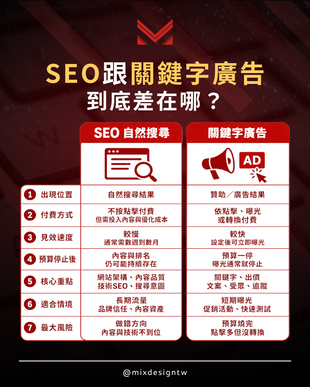 美克斯整合行銷顧問提供台中整合行銷、品牌顧問、SEO 優化、內容行銷、Meta 廣告、影音行銷、網站架設與企業官網規劃服務,協助品牌提升市場定位、搜尋曝光、廣告成效與詢問轉換。 2026 SEO | AI SEO | AI 搜尋 | SEO 優化 | 內容行銷 | 技術 SEO | 結構化資料|台中行銷顧問公司 | 台中行銷顧問 | 整合行銷 | 台中顧問公司 | SEO | Meta 廣告 | 影音行銷 | 台中品牌行銷