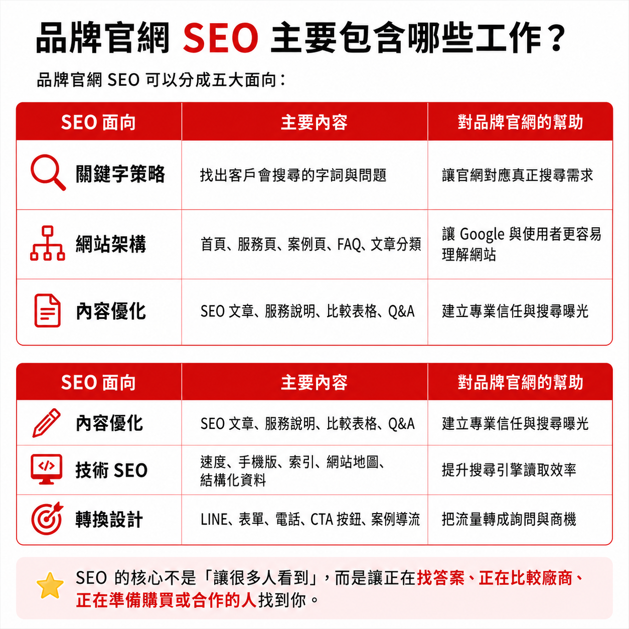 美克斯整合行銷顧問提供台中整合行銷、品牌顧問、SEO 優化、內容行銷、Meta 廣告、影音行銷、網站架設與企業官網規劃服務，協助品牌提升市場定位、搜尋曝光、廣告成效與詢問轉換。 2026 SEO | AI SEO | AI 搜尋 | SEO 優化 | 內容行銷 | 技術 SEO | 結構化資料|台中行銷顧問公司 | 台中行銷顧問 | 整合行銷 | 台中顧問公司 | SEO | Meta 廣告 | 影音行銷 | 台中品牌行銷