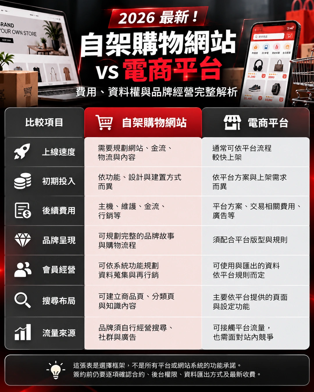 自架購物網站跟電商平台哪個好？完整比較建置費用、交易成本、會員資料、SEO、品牌呈現與長期經營差異。規劃品牌官網或電商網站，美克斯整合行銷提供台中網站架設、SEO與電商網站建置諮詢，協助企業選擇適合的銷售模式。