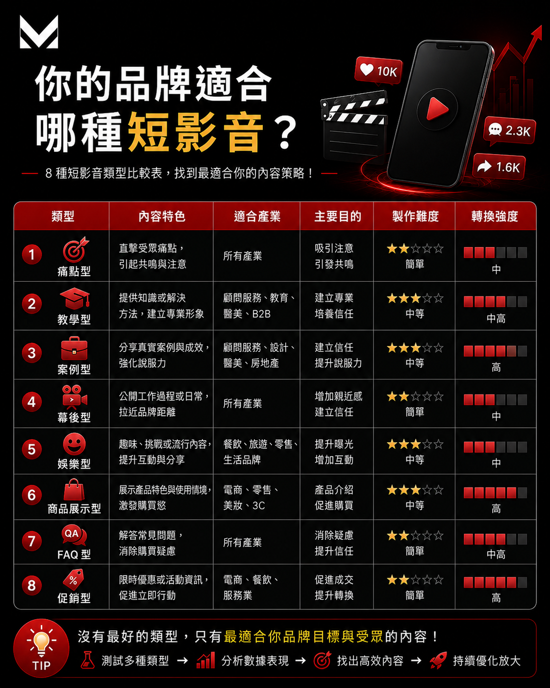 美克斯整合行銷顧問提供台中整合行銷、品牌顧問、SEO 優化、內容行銷、Meta 廣告、影音行銷、網站架設與企業官網規劃服務,協助品牌提升市場定位、搜尋曝光、廣告成效與詢問轉換。 2026 SEO | AI SEO | AI 搜尋 | SEO 優化 | 內容行銷 | 技術 SEO | 結構化資料|台中行銷顧問公司 | 台中行銷顧問 | 整合行銷 | 台中顧問公司 | SEO | Meta 廣告 | 影音行銷 | 台中品牌行銷