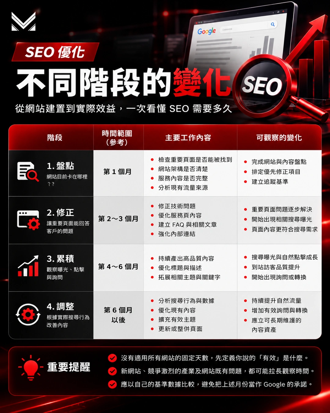 SEO優化需要多久才有效？完整解析SEO執行階段、合理觀察期、自然搜尋曝光、網站流量、詢問與轉換等成效指標。美克斯整合行銷提供台中SEO優化、網站健檢與內容策略規劃，協助企業建立可持續追蹤的搜尋成長策略。