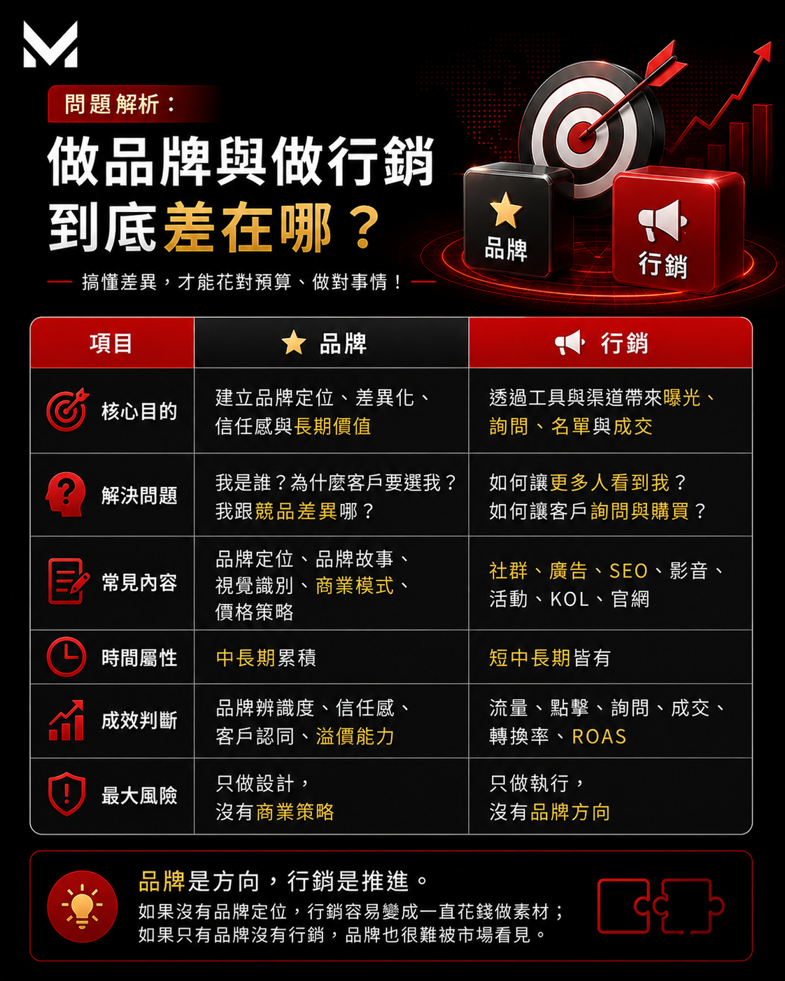 美克斯整合行銷顧問提供台中整合行銷、品牌顧問、SEO 優化、內容行銷、Meta 廣告、影音行銷、網站架設與企業官網規劃服務,協助品牌提升市場定位、搜尋曝光、廣告成效與詢問轉換。 2026 SEO | AI SEO | AI 搜尋 | SEO 優化 | 內容行銷 | 技術 SEO | 結構化資料|台中行銷顧問公司 | 台中行銷顧問 | 整合行銷 | 台中顧問公司 | SEO | Meta 廣告 | 影音行銷 | 台中品牌行銷