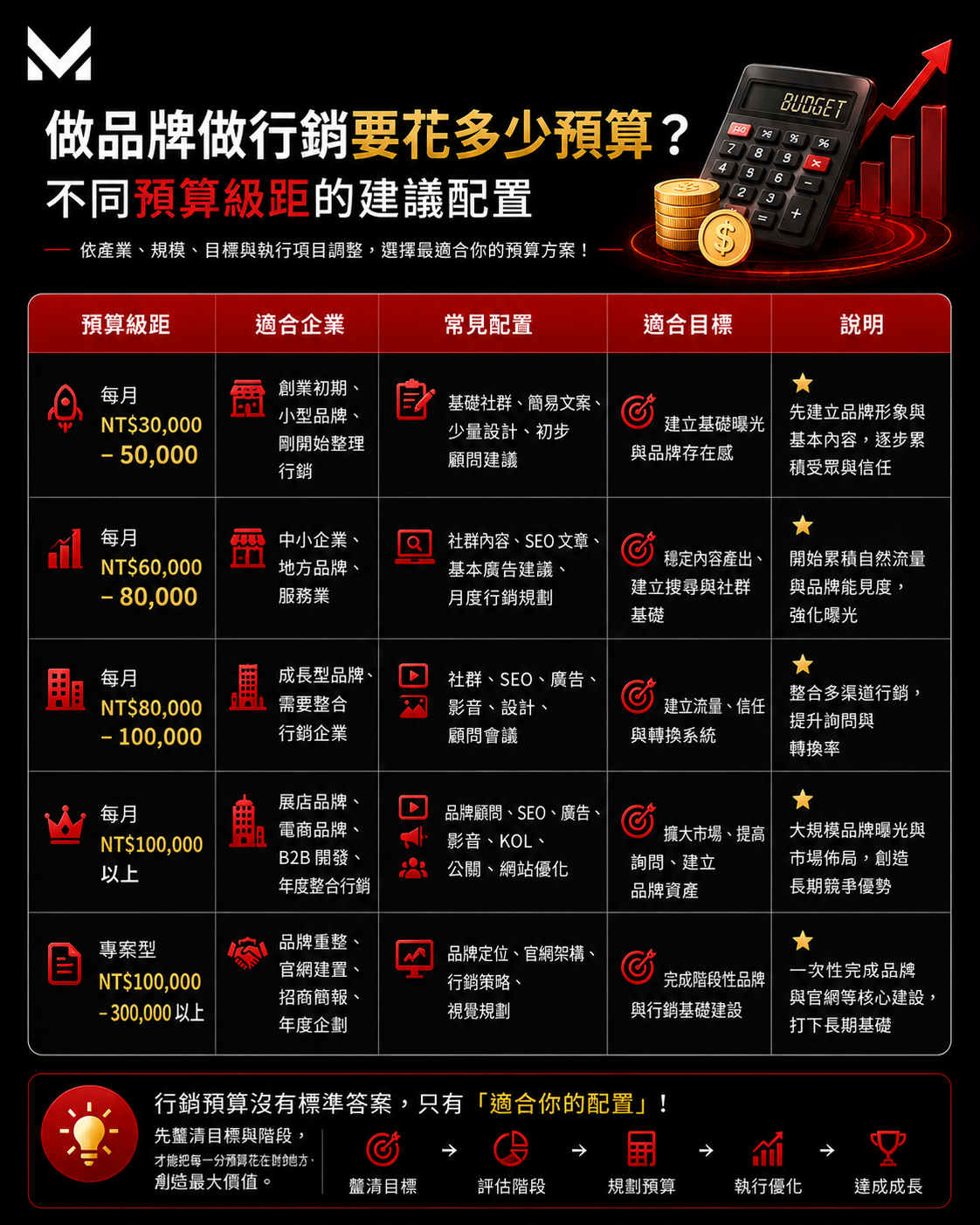 美克斯整合行銷顧問提供台中整合行銷、品牌顧問、SEO 優化、內容行銷、Meta 廣告、影音行銷、網站架設與企業官網規劃服務,協助品牌提升市場定位、搜尋曝光、廣告成效與詢問轉換。 2026 SEO | AI SEO | AI 搜尋 | SEO 優化 | 內容行銷 | 技術 SEO | 結構化資料|台中行銷顧問公司 | 台中行銷顧問 | 整合行銷 | 台中顧問公司 | SEO | Meta 廣告 | 影音行銷 | 台中品牌行銷