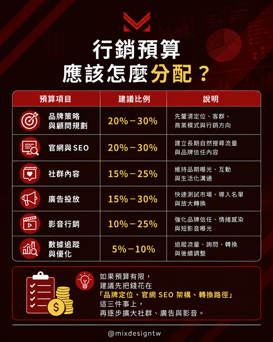 美克斯整合行銷顧問提供台中整合行銷、品牌顧問、SEO 優化、內容行銷、Meta 廣告、影音行銷、網站架設與企業官網規劃服務,協助品牌提升市場定位、搜尋曝光、廣告成效與詢問轉換。 2026 SEO | AI SEO | AI 搜尋 | SEO 優化 | 內容行銷 | 技術 SEO | 結構化資料|台中行銷顧問公司 | 台中行銷顧問 | 整合行銷 | 台中顧問公司 | SEO | Meta 廣告 | 影音行銷 | 台中品牌行銷