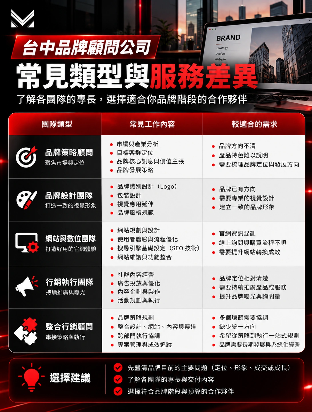 台中品牌顧問公司怎麼選？從品牌策略、視覺設計、網站、SEO到行銷執行，完整解析不同顧問公司的服務差異、合作方式與評估重點。美克斯整合行銷協助企業釐清品牌定位、網站與行銷策略，找到適合目前品牌階段的成長方向。