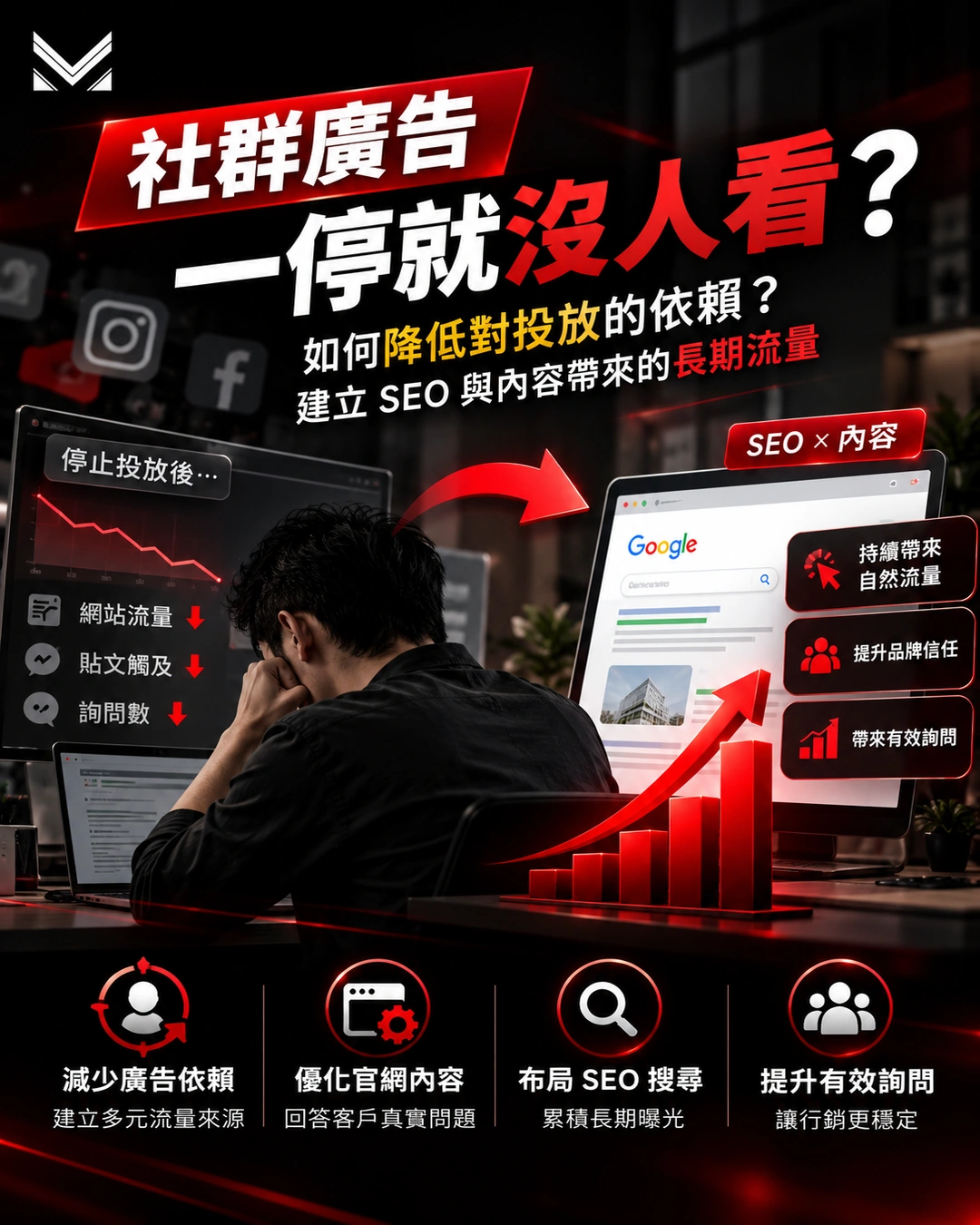 社群廣告一停，流量和詢問就跟著下降？完整解析品牌為何過度依賴廣告投放，以及如何結合官網內容、SEO與自然搜尋，建立更穩定的獲客來源。美克斯整合行銷協助企業規劃台中廣告投放、SEO與長期內容策略。