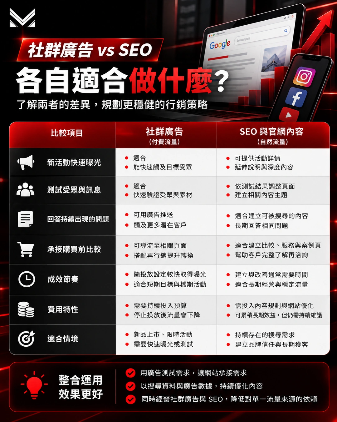 社群廣告一停，流量和詢問就跟著下降？完整解析品牌為何過度依賴廣告投放，以及如何結合官網內容、SEO與自然搜尋，建立更穩定的獲客來源。美克斯整合行銷協助企業規劃台中廣告投放、SEO與長期內容策略。